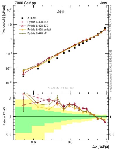 Plot of jj.dphi in 7000 GeV pp collisions