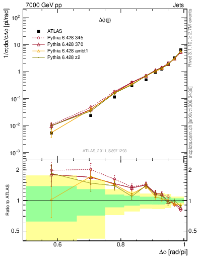 Plot of jj.dphi in 7000 GeV pp collisions
