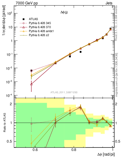 Plot of jj.dphi in 7000 GeV pp collisions