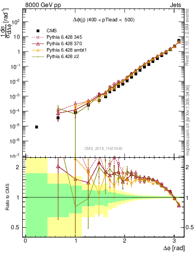 Plot of jj.dphi in 8000 GeV pp collisions