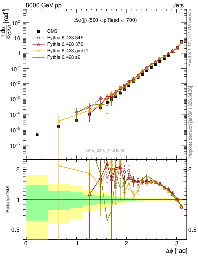 Plot of jj.dphi in 8000 GeV pp collisions