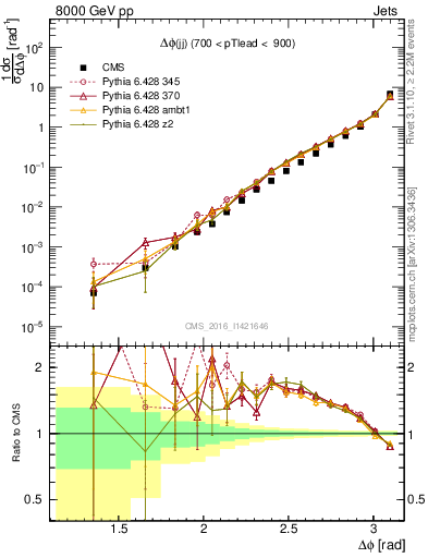 Plot of jj.dphi in 8000 GeV pp collisions