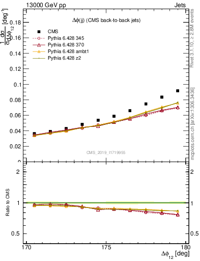 Plot of jj.dphi in 13000 GeV pp collisions