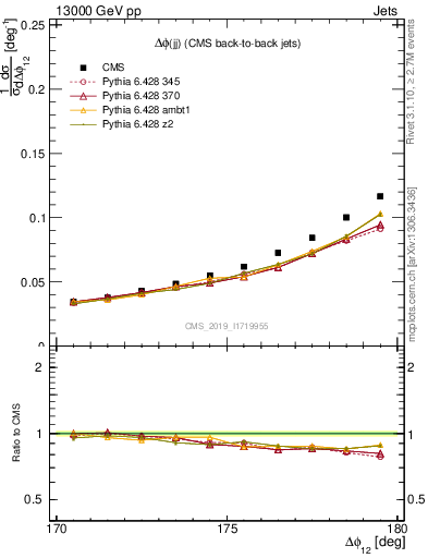 Plot of jj.dphi in 13000 GeV pp collisions