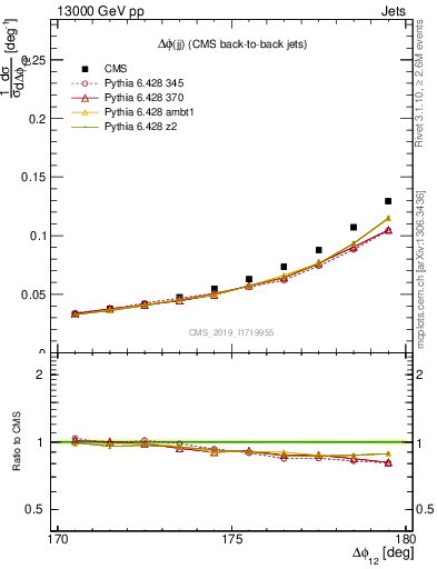 Plot of jj.dphi in 13000 GeV pp collisions