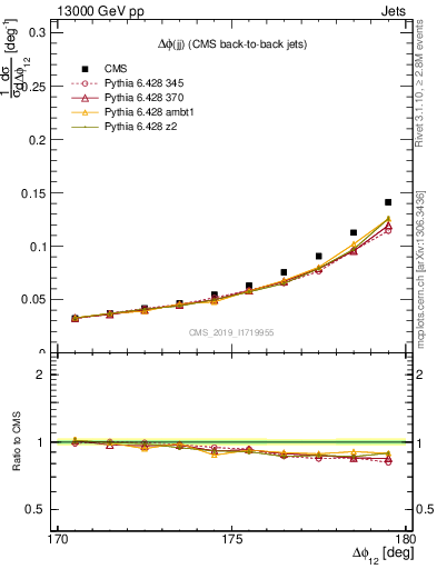 Plot of jj.dphi in 13000 GeV pp collisions