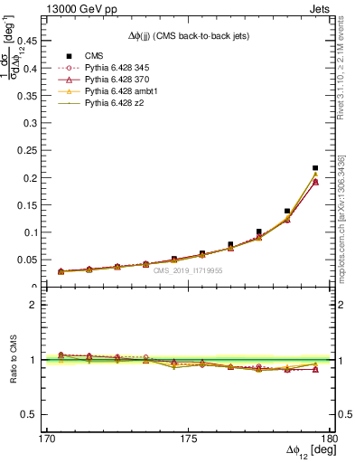 Plot of jj.dphi in 13000 GeV pp collisions
