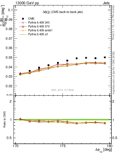 Plot of jj.dphi in 13000 GeV pp collisions