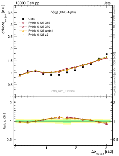 Plot of jj.dphi in 13000 GeV pp collisions