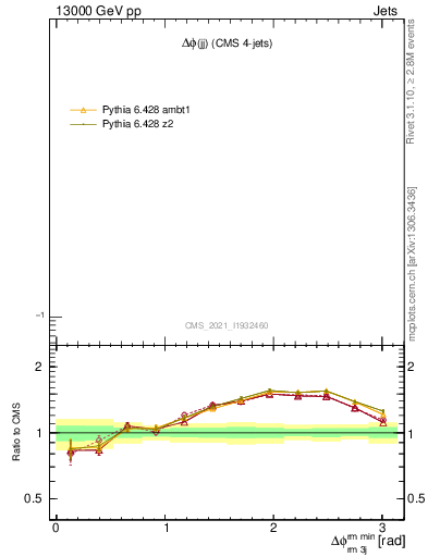 Plot of jj.dphi in 13000 GeV pp collisions