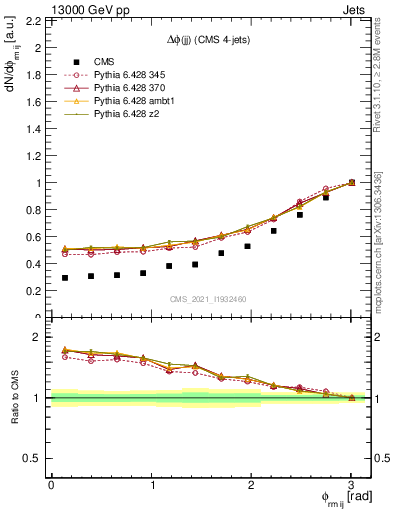 Plot of jj.dphi in 13000 GeV pp collisions
