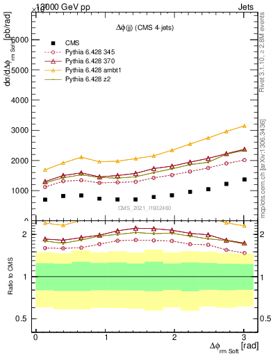 Plot of jj.dphi in 13000 GeV pp collisions