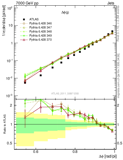 Plot of jj.dphi in 7000 GeV pp collisions