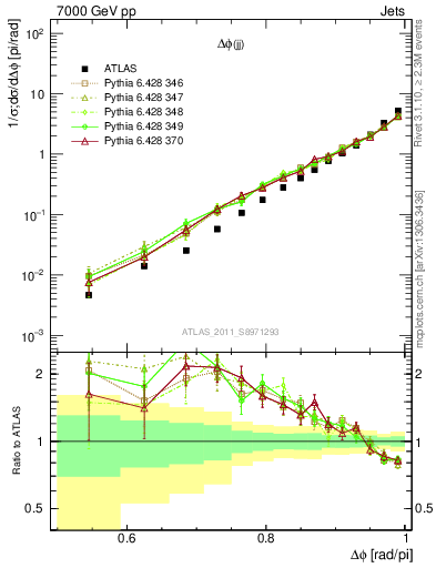 Plot of jj.dphi in 7000 GeV pp collisions