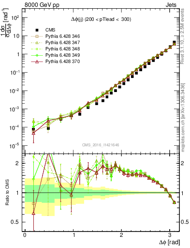 Plot of jj.dphi in 8000 GeV pp collisions