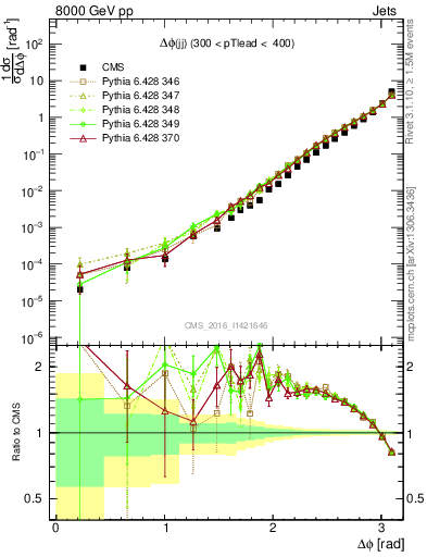 Plot of jj.dphi in 8000 GeV pp collisions