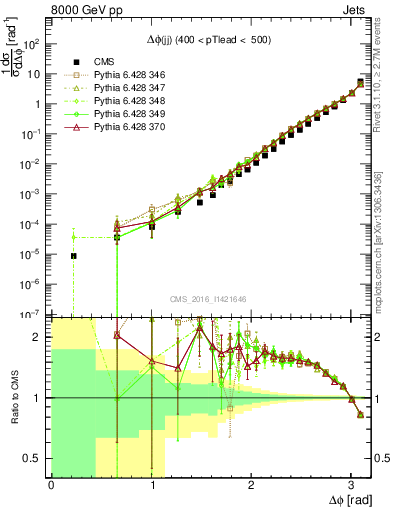 Plot of jj.dphi in 8000 GeV pp collisions