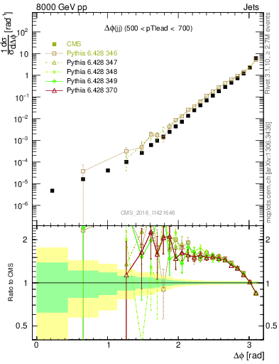 Plot of jj.dphi in 8000 GeV pp collisions