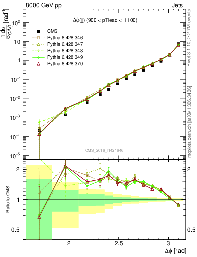 Plot of jj.dphi in 8000 GeV pp collisions