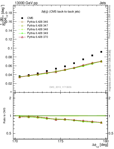 Plot of jj.dphi in 13000 GeV pp collisions