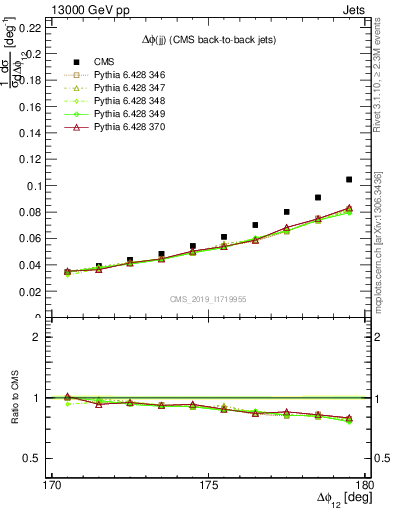Plot of jj.dphi in 13000 GeV pp collisions