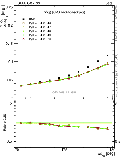 Plot of jj.dphi in 13000 GeV pp collisions