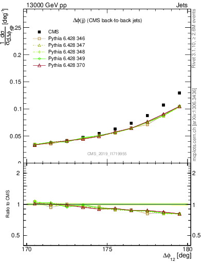 Plot of jj.dphi in 13000 GeV pp collisions