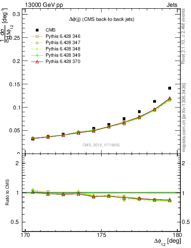 Plot of jj.dphi in 13000 GeV pp collisions