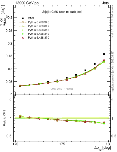 Plot of jj.dphi in 13000 GeV pp collisions