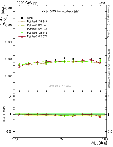 Plot of jj.dphi in 13000 GeV pp collisions