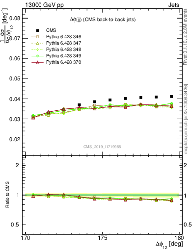 Plot of jj.dphi in 13000 GeV pp collisions