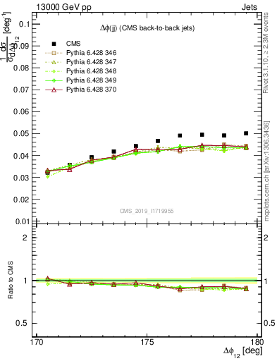Plot of jj.dphi in 13000 GeV pp collisions