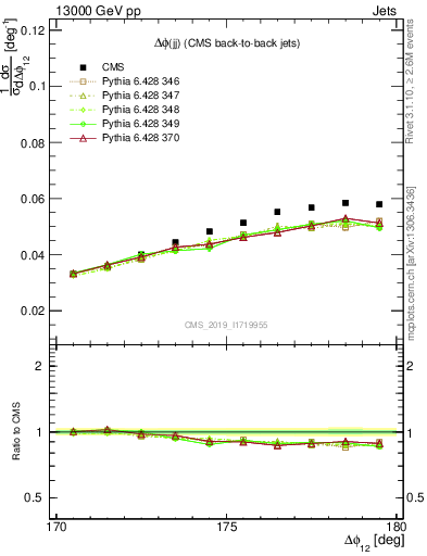 Plot of jj.dphi in 13000 GeV pp collisions