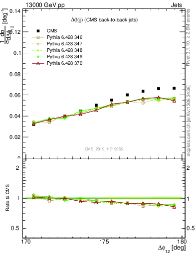 Plot of jj.dphi in 13000 GeV pp collisions