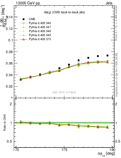Plot of jj.dphi in 13000 GeV pp collisions