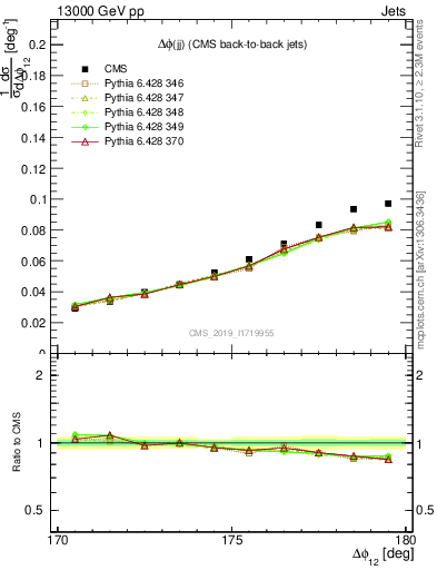 Plot of jj.dphi in 13000 GeV pp collisions