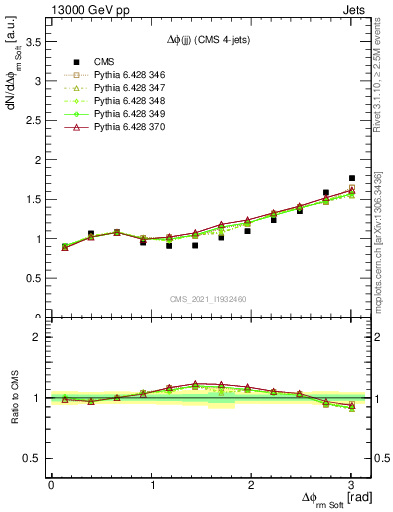 Plot of jj.dphi in 13000 GeV pp collisions