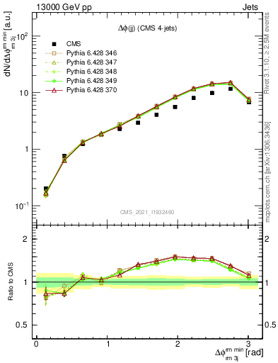 Plot of jj.dphi in 13000 GeV pp collisions