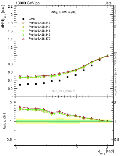 Plot of jj.dphi in 13000 GeV pp collisions