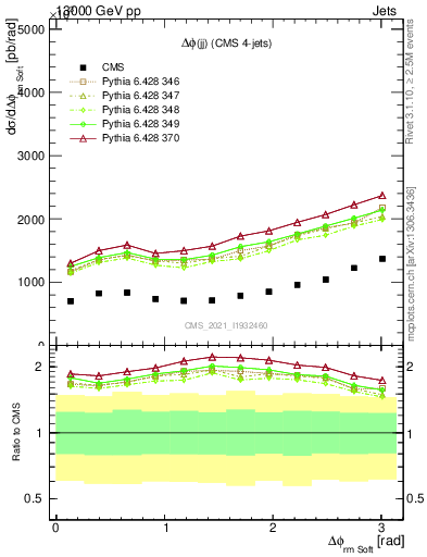 Plot of jj.dphi in 13000 GeV pp collisions