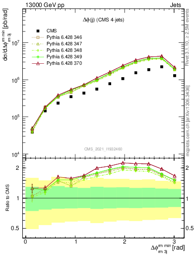 Plot of jj.dphi in 13000 GeV pp collisions