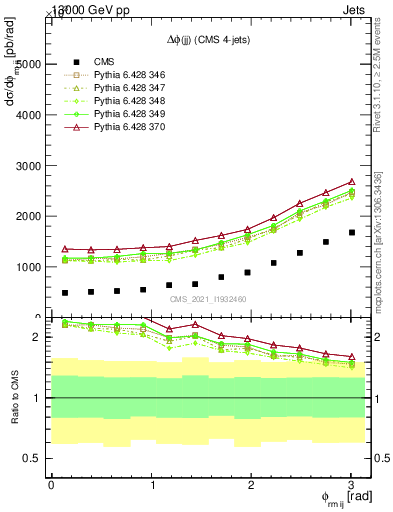 Plot of jj.dphi in 13000 GeV pp collisions
