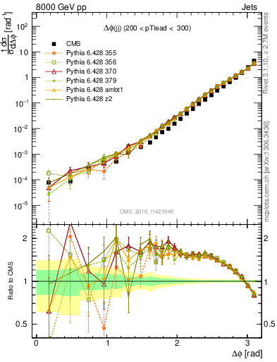 Plot of jj.dphi in 8000 GeV pp collisions