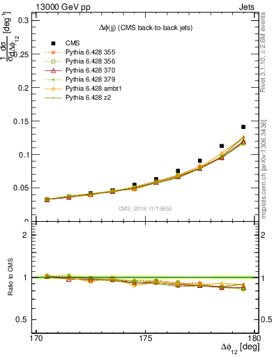 Plot of jj.dphi in 13000 GeV pp collisions