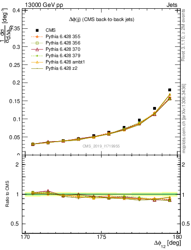 Plot of jj.dphi in 13000 GeV pp collisions