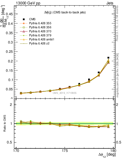 Plot of jj.dphi in 13000 GeV pp collisions