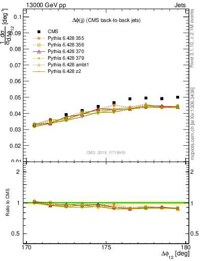 Plot of jj.dphi in 13000 GeV pp collisions
