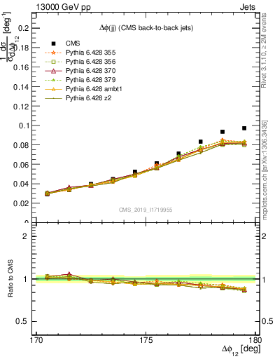 Plot of jj.dphi in 13000 GeV pp collisions