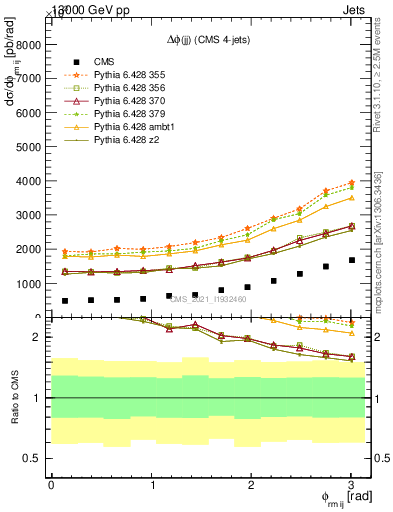 Plot of jj.dphi in 13000 GeV pp collisions