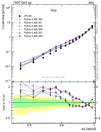 Plot of jj.dphi in 7000 GeV pp collisions